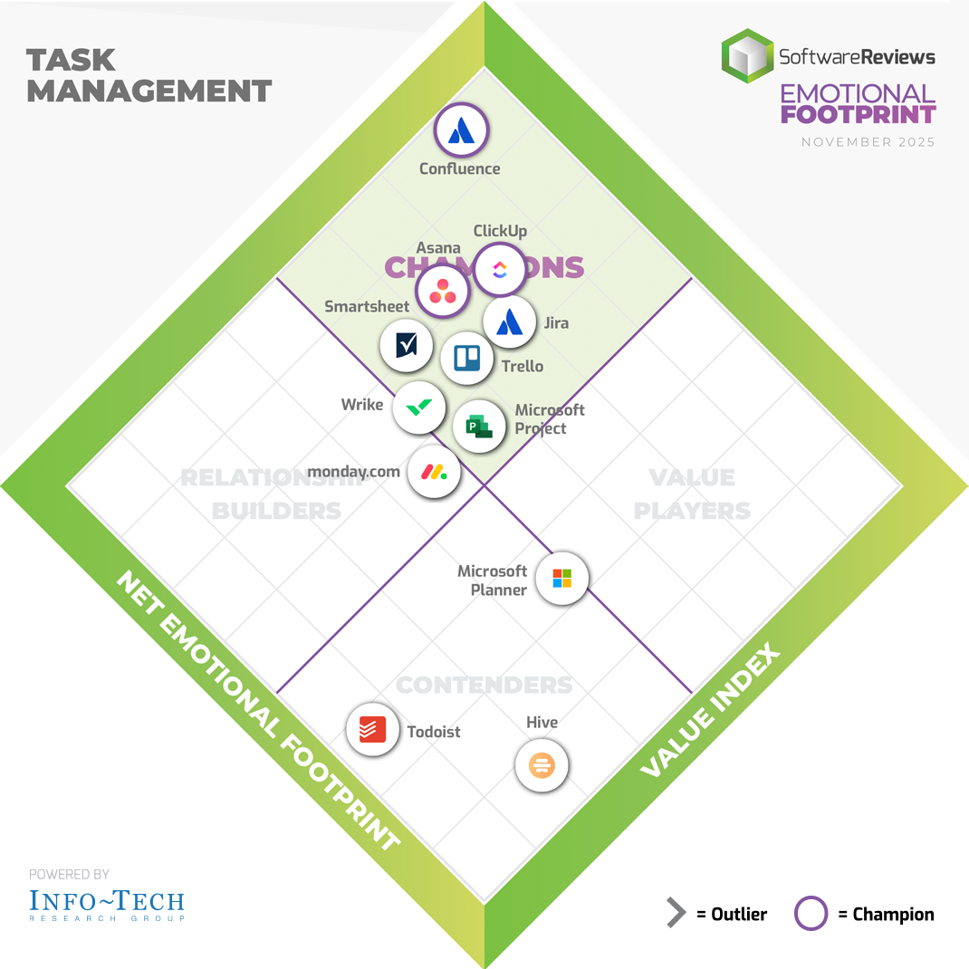 Task Management 2026 | SoftwareReviews