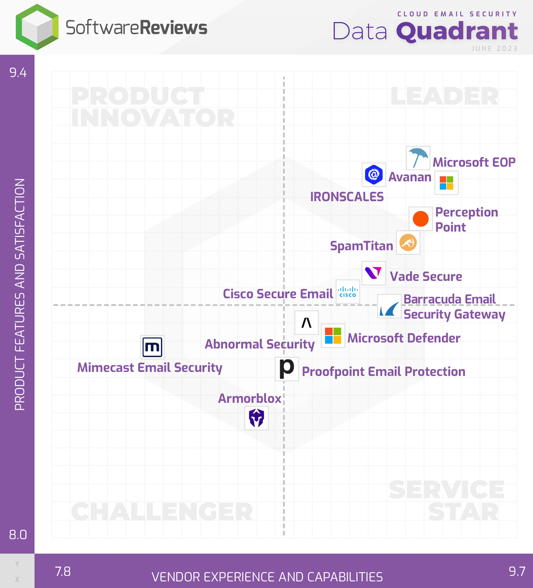 Cloud Email Security Data Quadrant