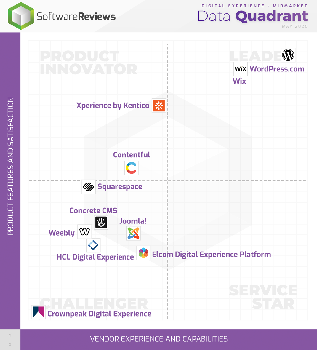 Digital Experience - Midmarket Data Quadrant