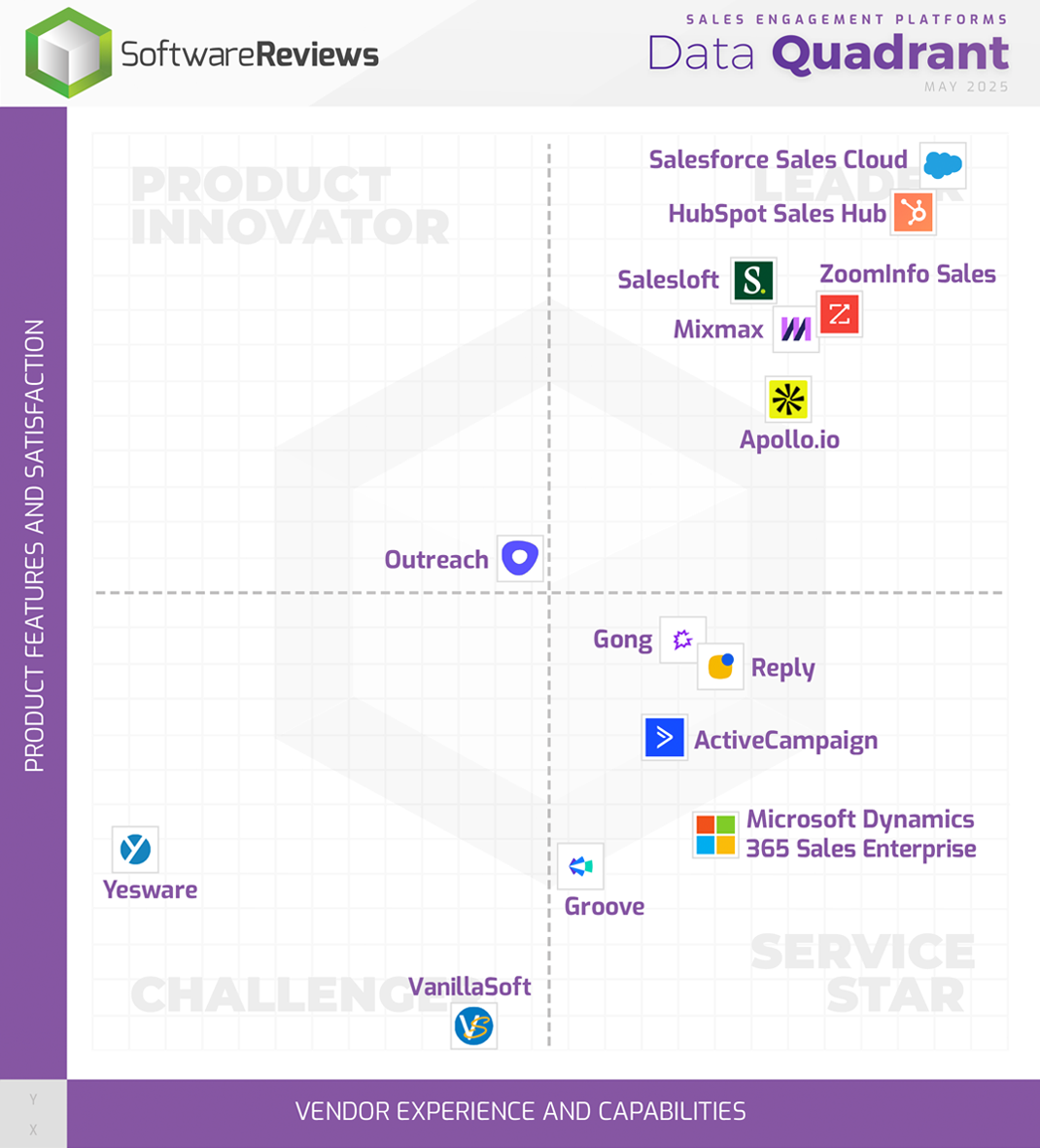 Sales Engagement Platforms Data Quadrant