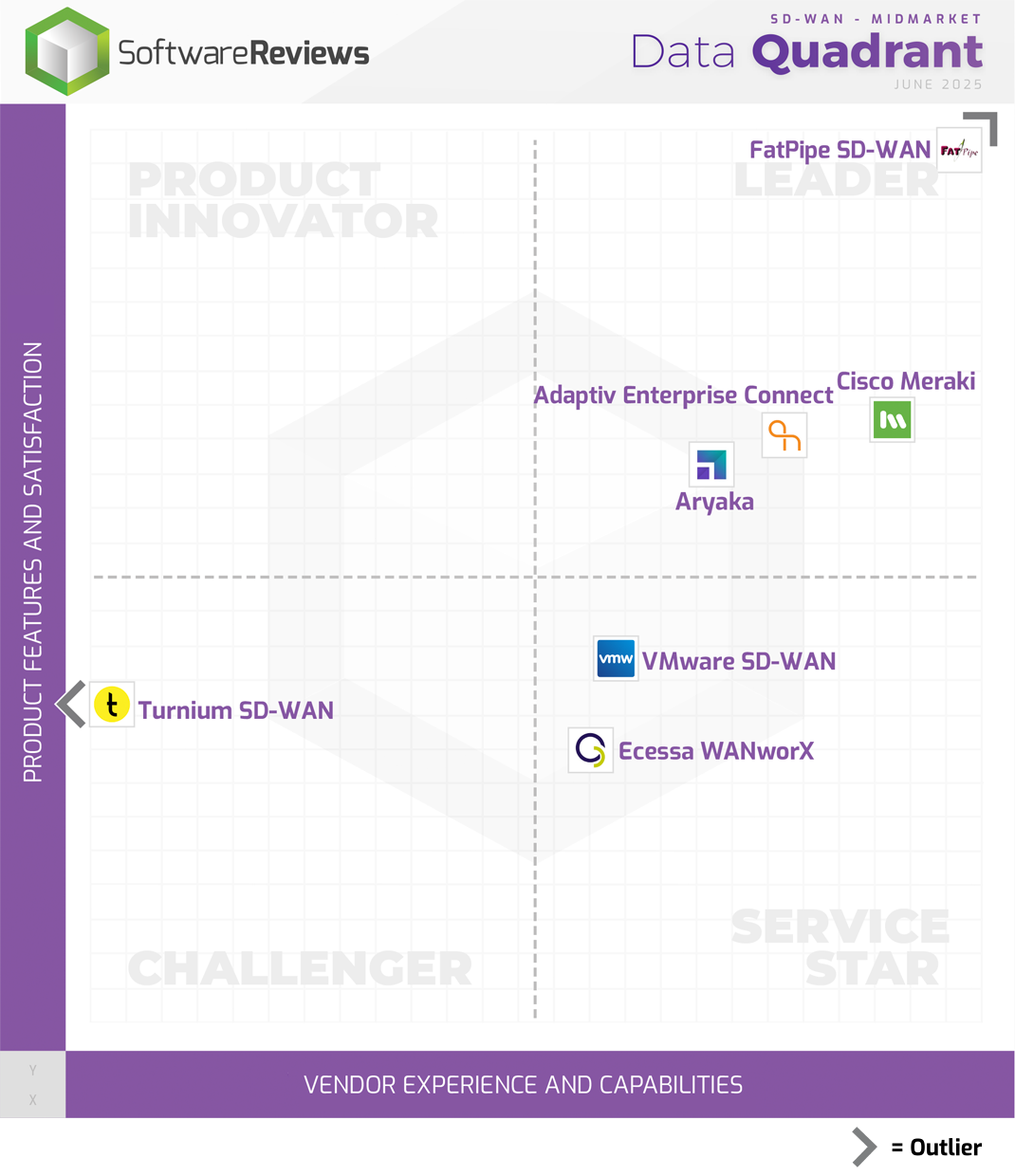 SD-WAN - Midmarket Data Quadrant