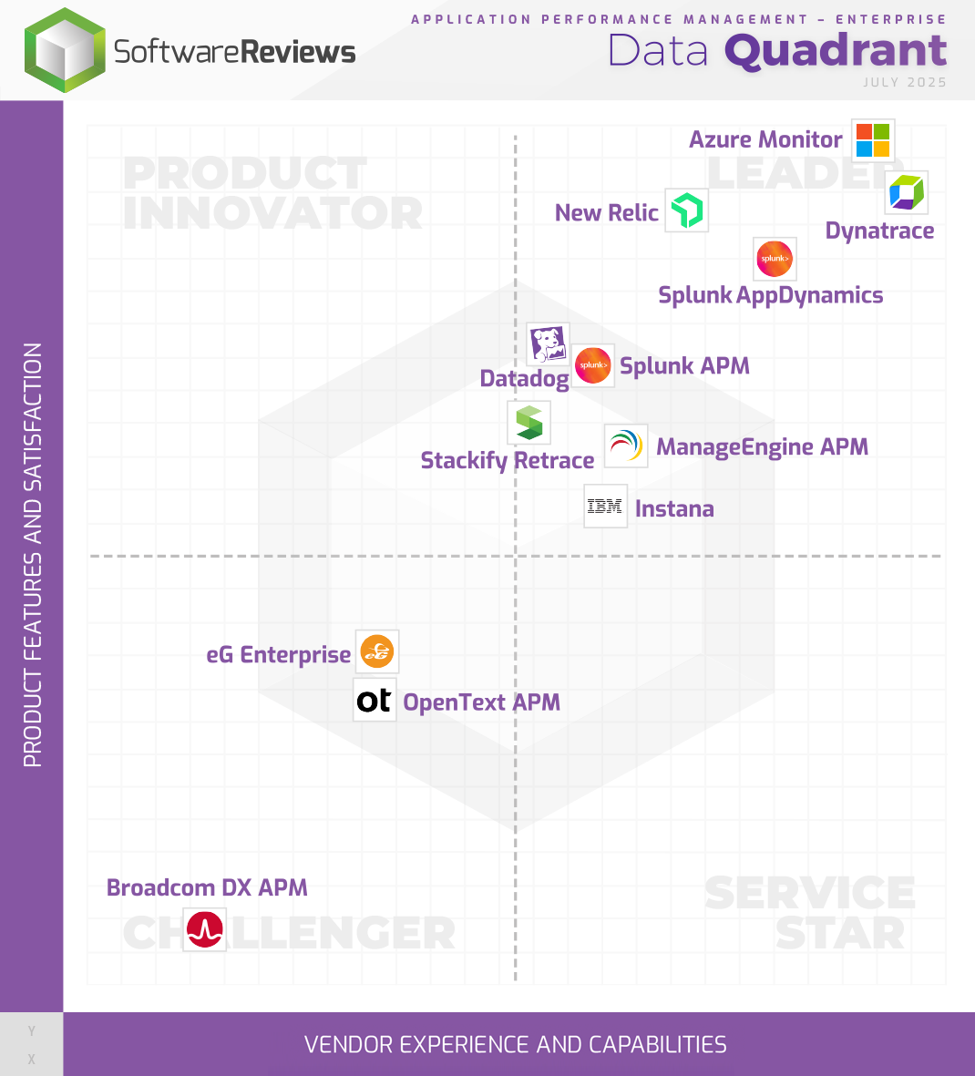 Application Performance Management - Enterprise Data Quadrant