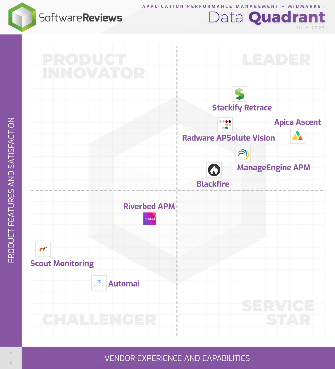 Application Performance Management - Midmarket Data Quadrant