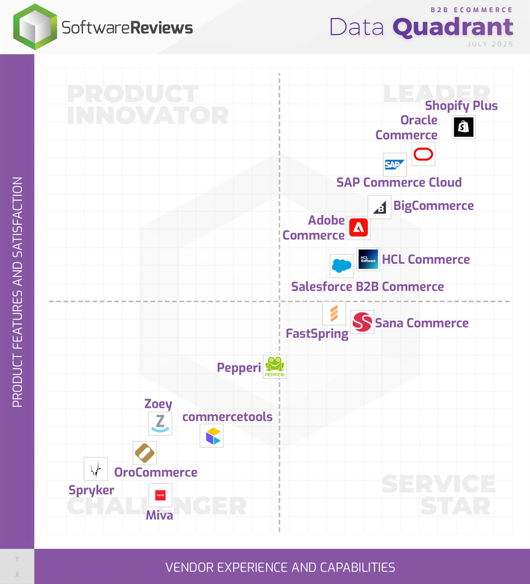 B2B eCommerce Data Quadrant