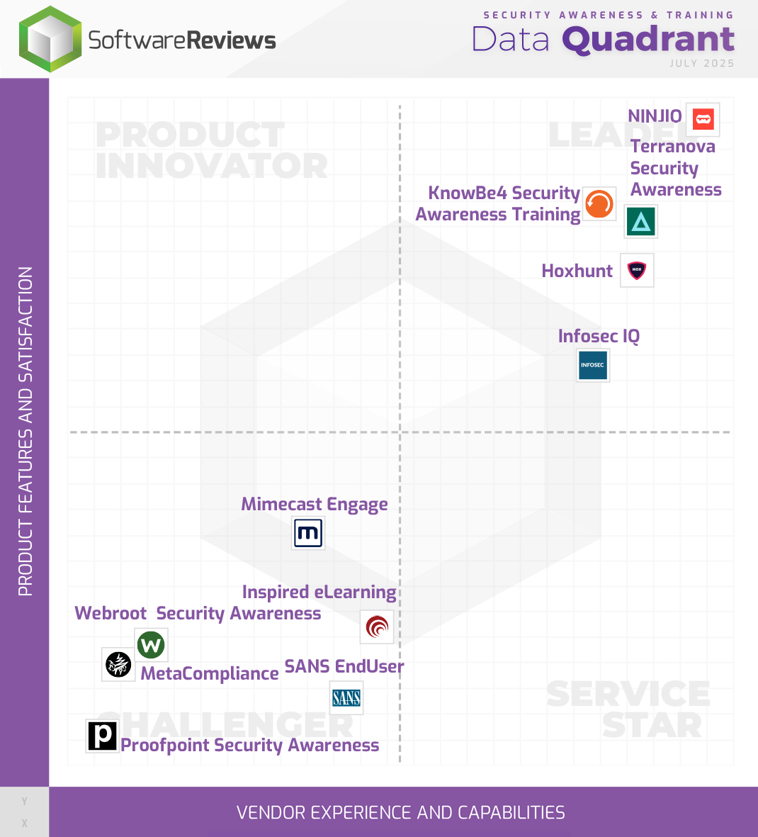 Security Awareness & Training Data Quadrant