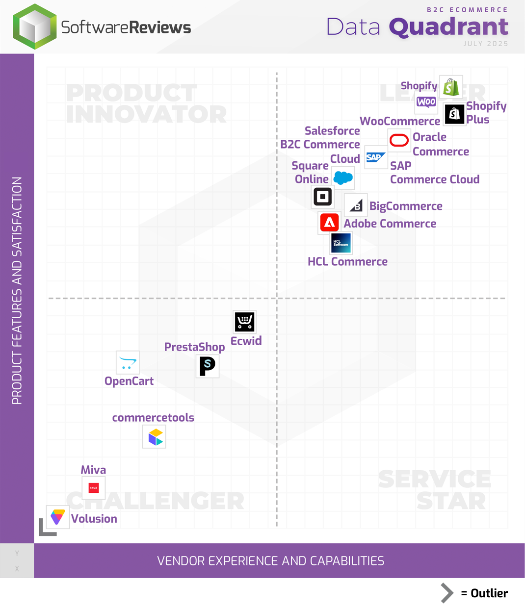 B2C eCommerce Data Quadrant