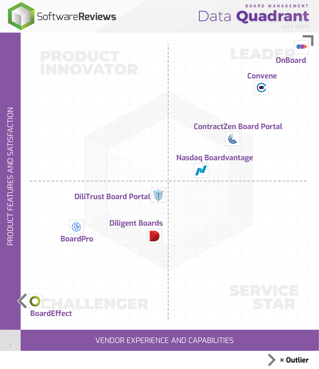 Board Management Data Quadrant