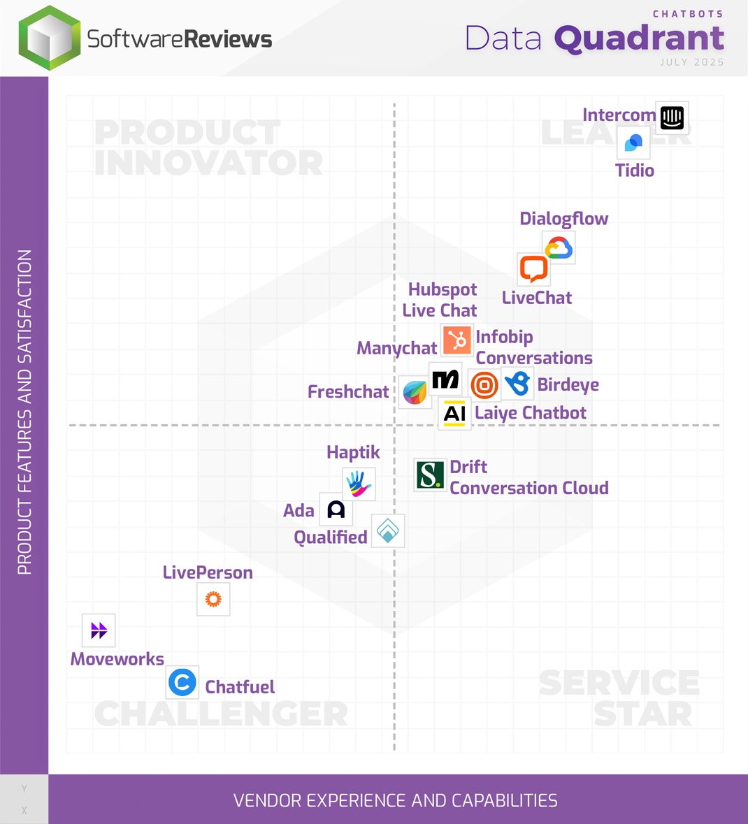 Chatbots Data Quadrant