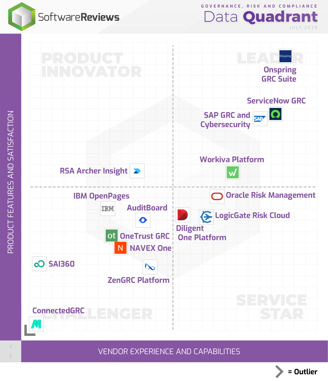 Governance, Risk and Compliance Data Quadrant