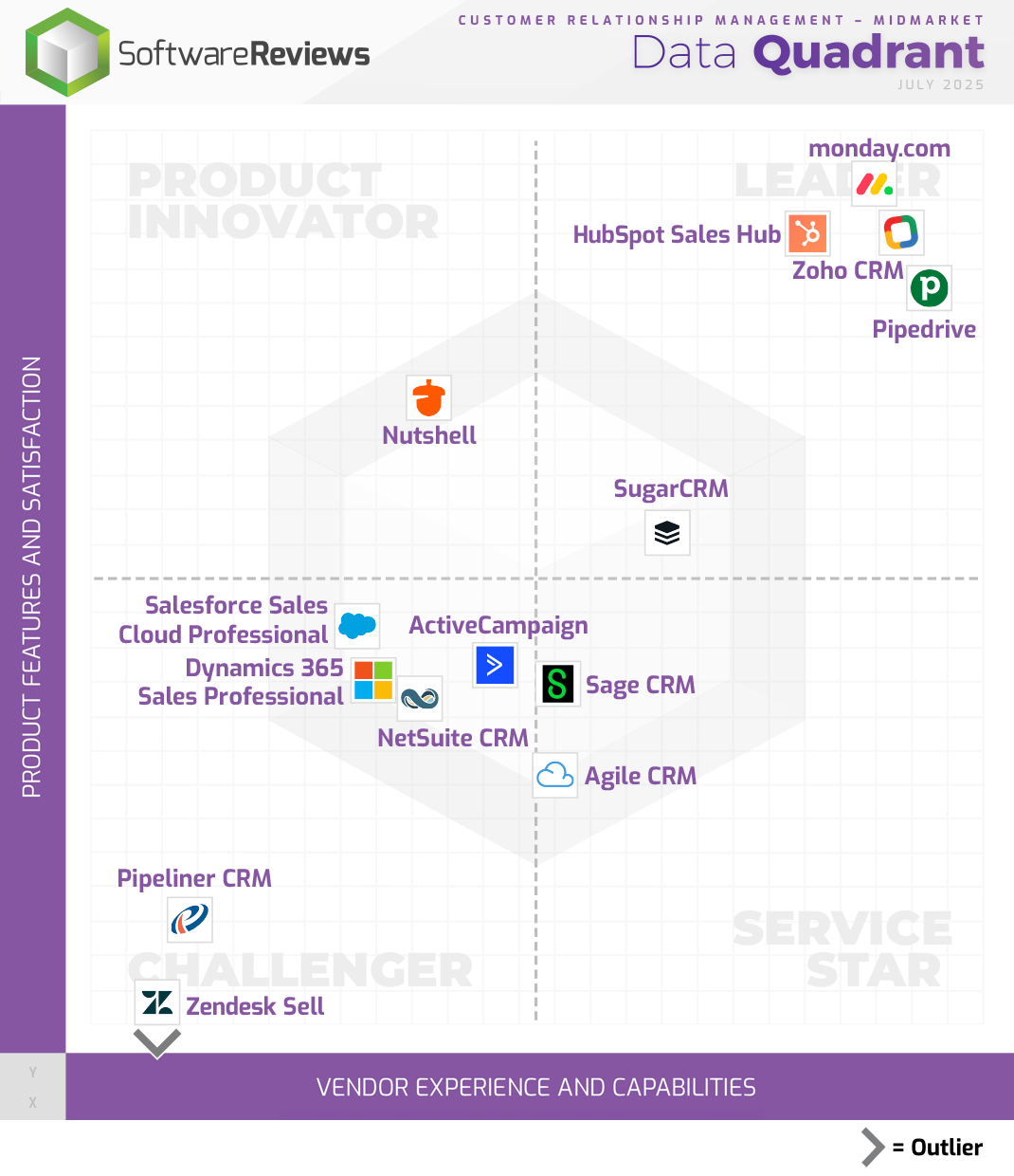 Customer Relationship Management - Midmarket Data Quadrant