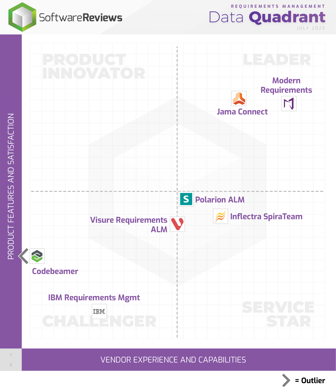 Requirements Management Data Quadrant