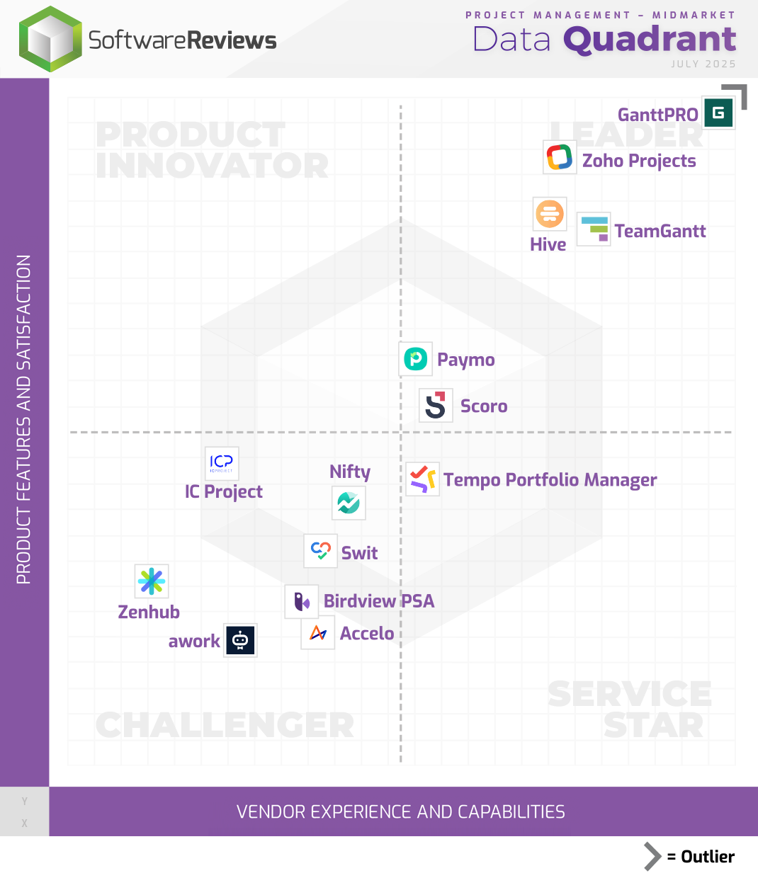 Project Management - Midmarket Data Quadrant