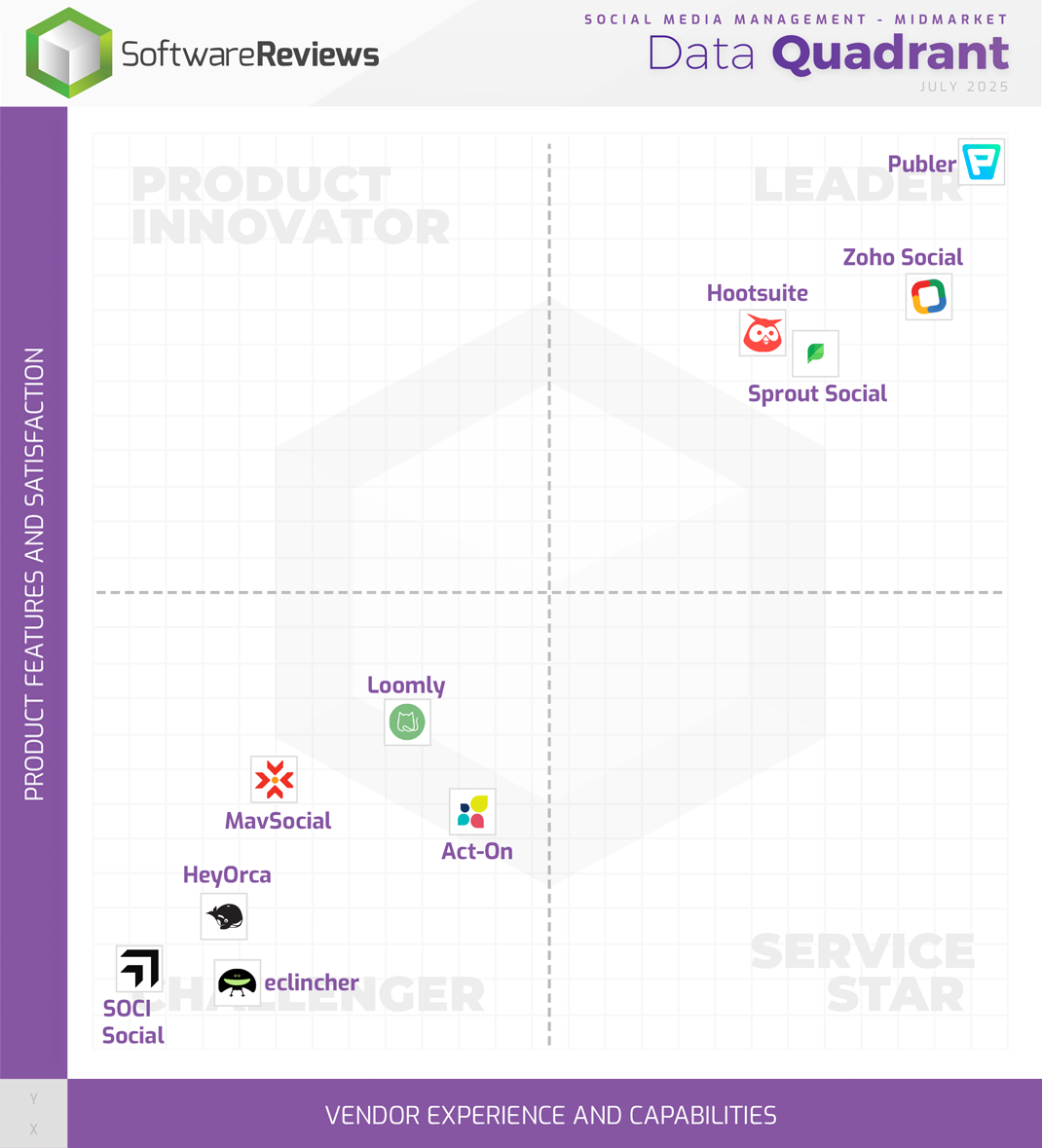 Social Media Management - Midmarket Data Quadrant