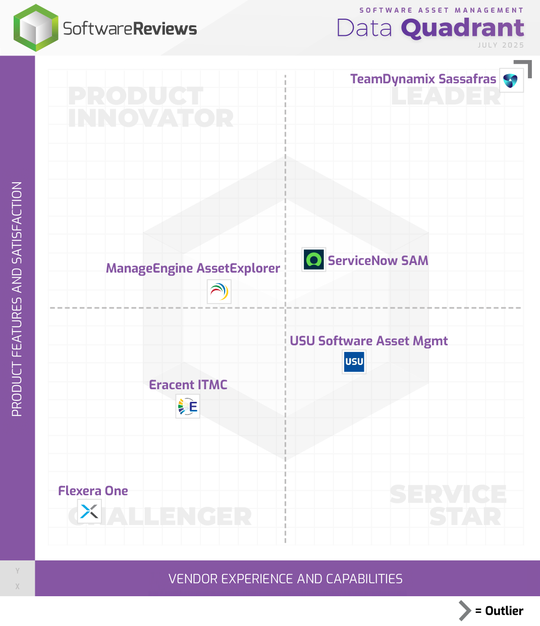 Software Asset Management Data Quadrant