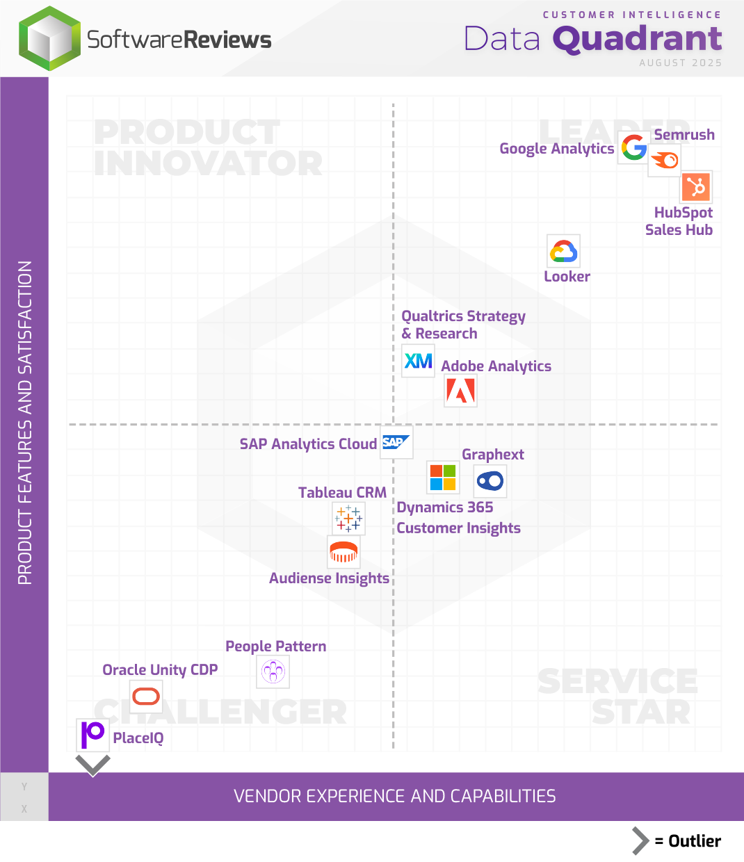 Customer Intelligence Data Quadrant