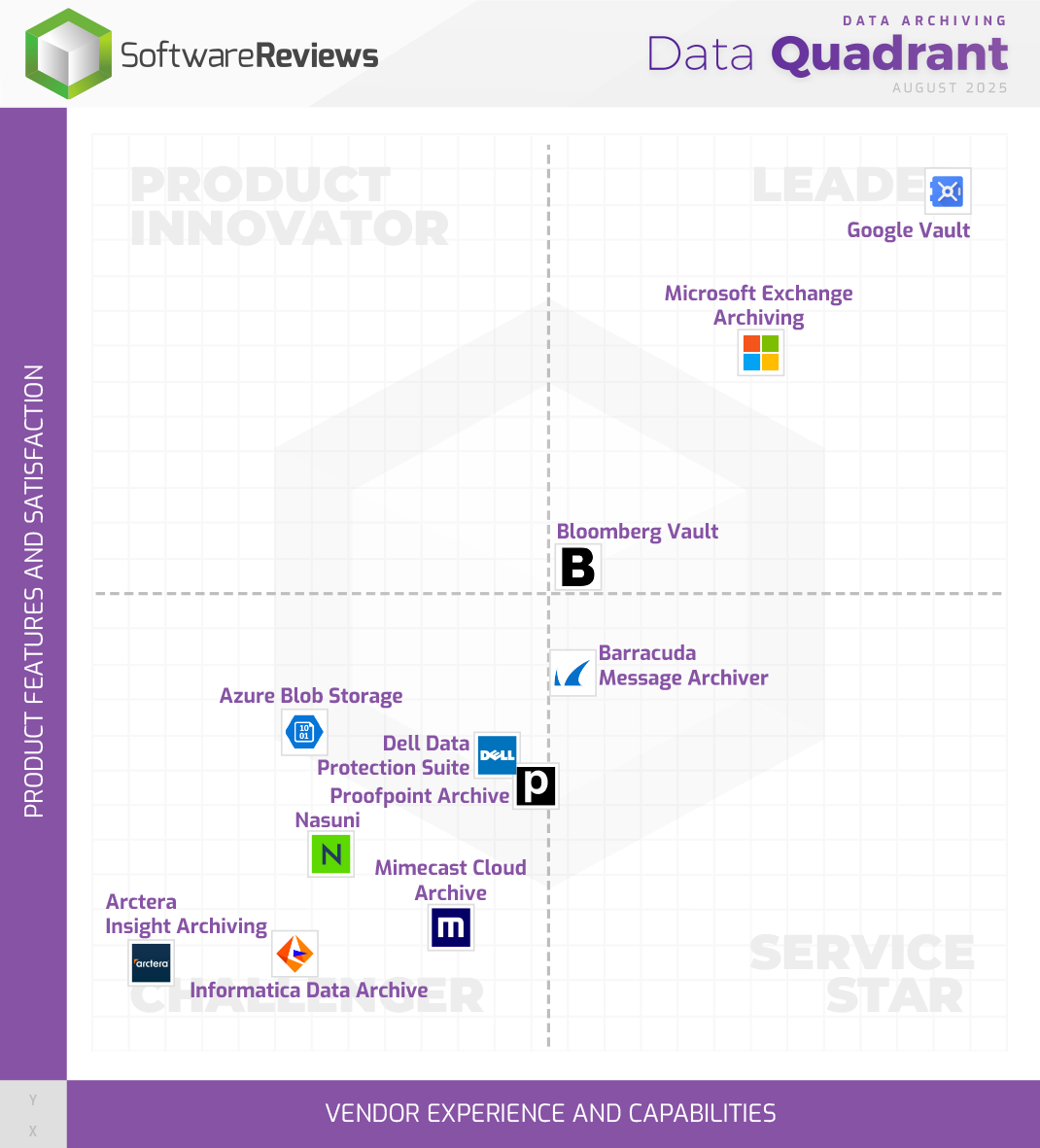 Data Archiving Data Quadrant