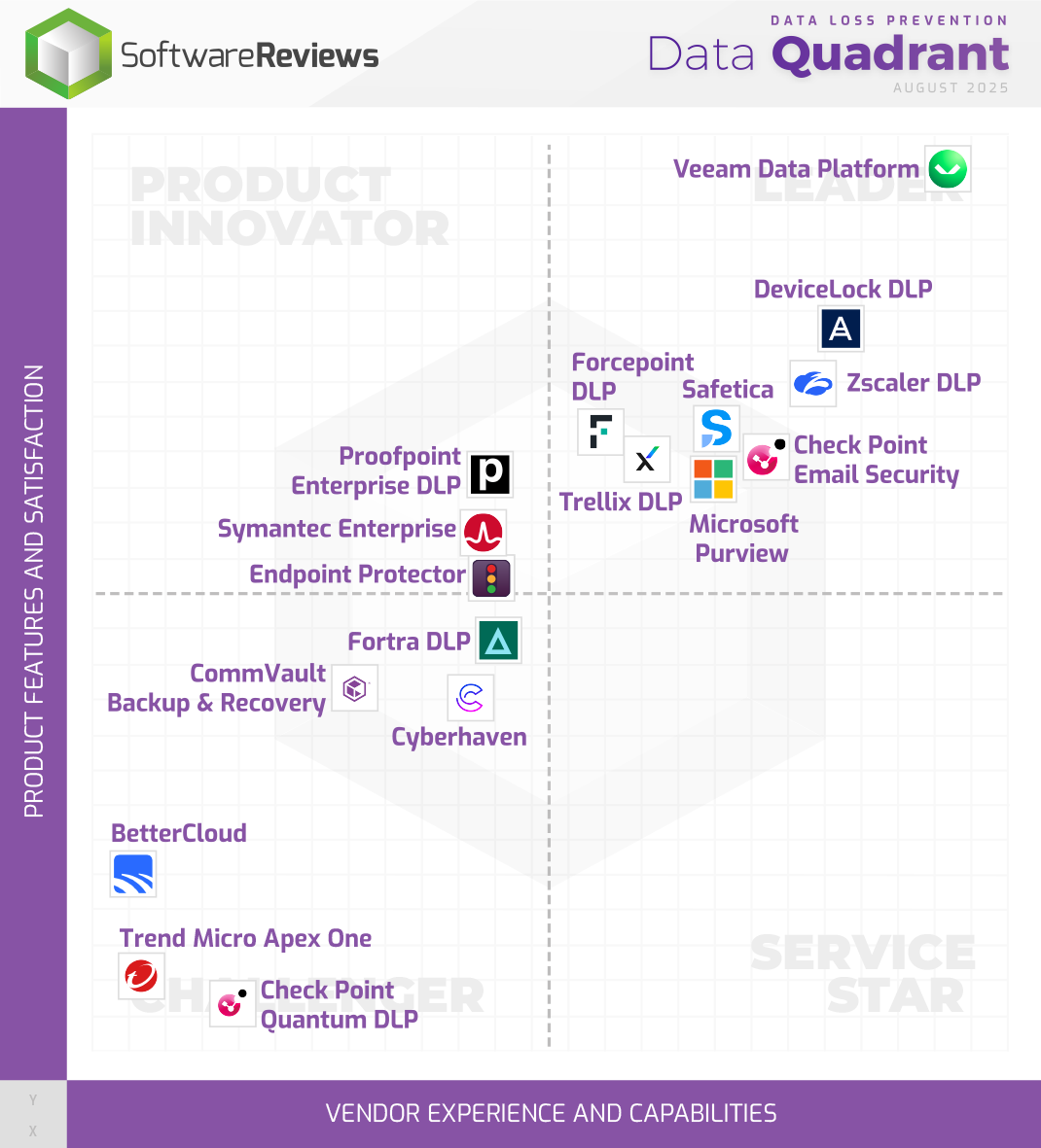 Data Loss Prevention Data Quadrant