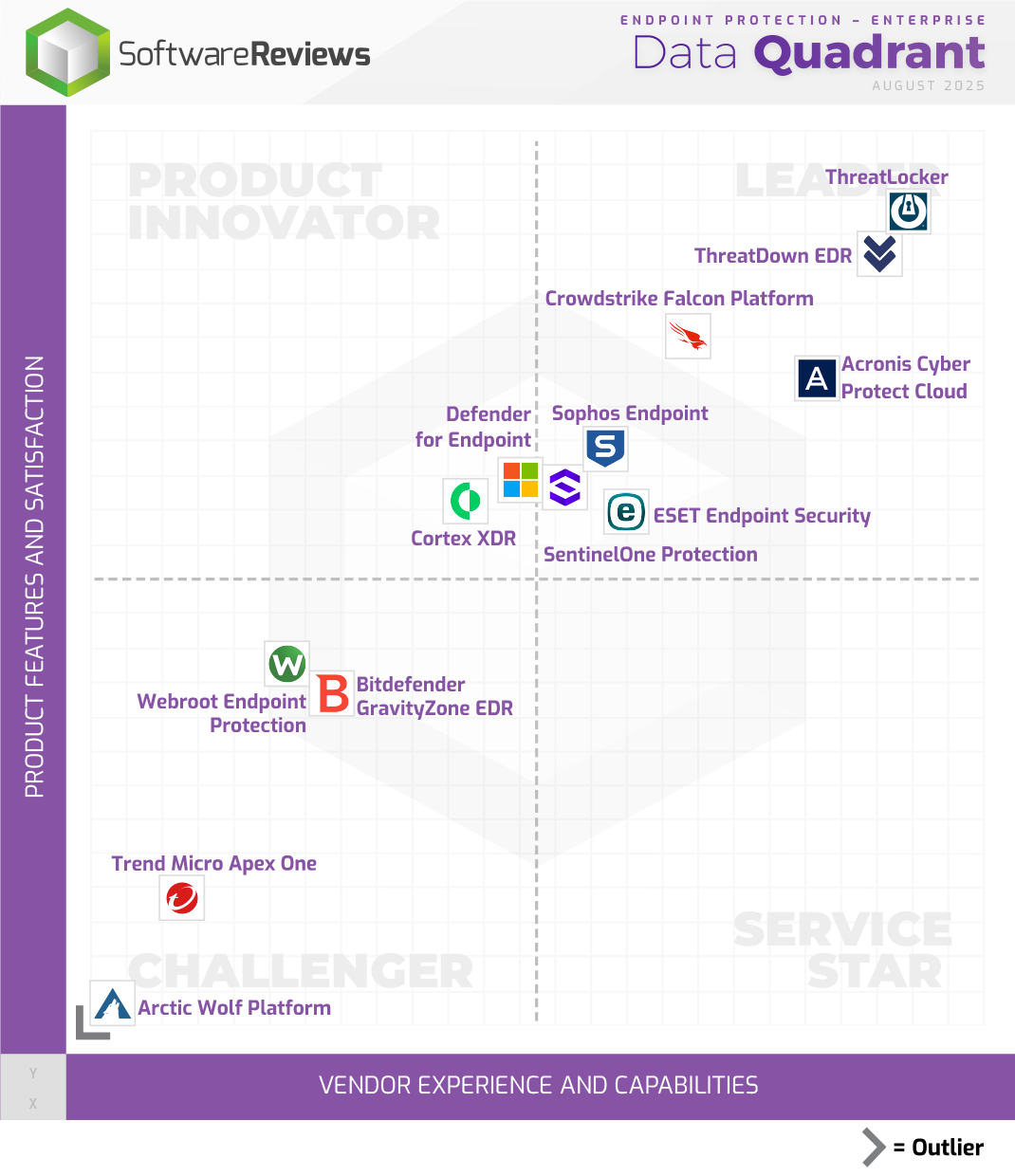 Endpoint Protection - Enterprise Data Quadrant