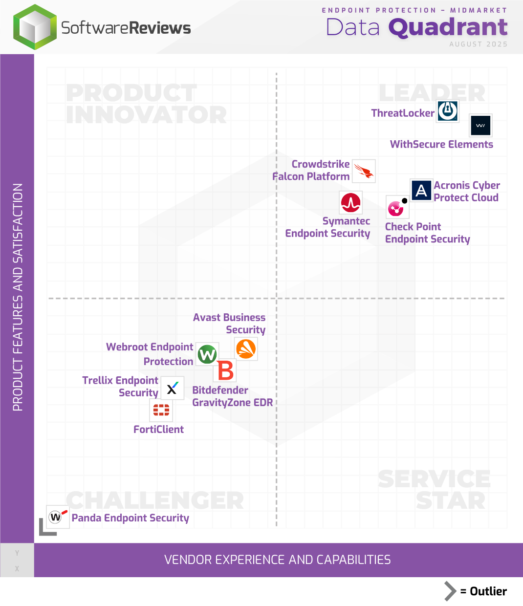 Endpoint Protection - Midmarket Data Quadrant