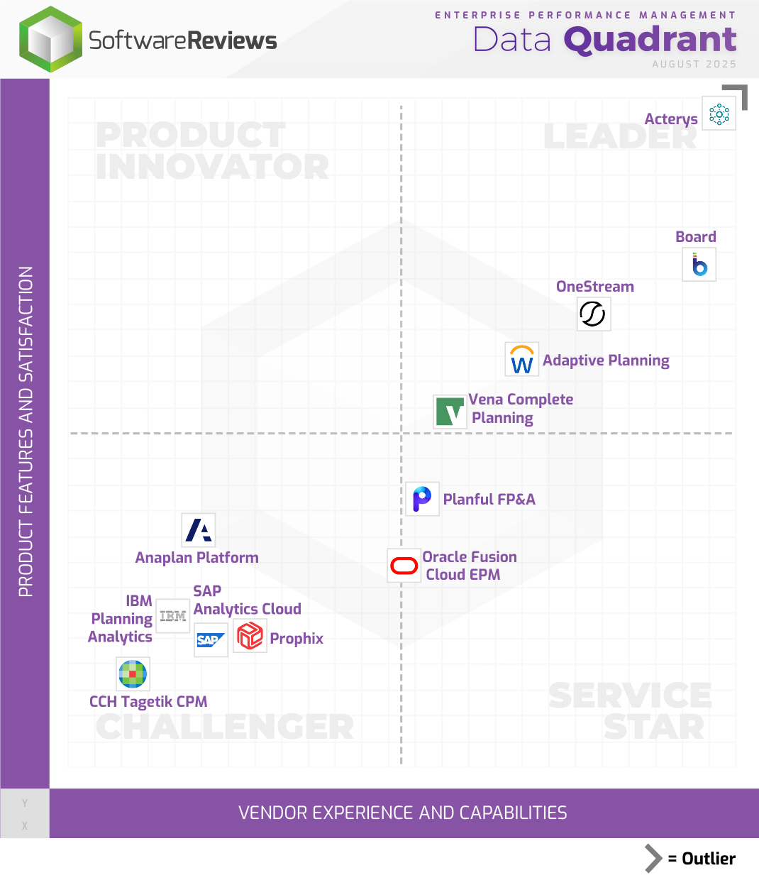 Enterprise Performance Management Data Quadrant