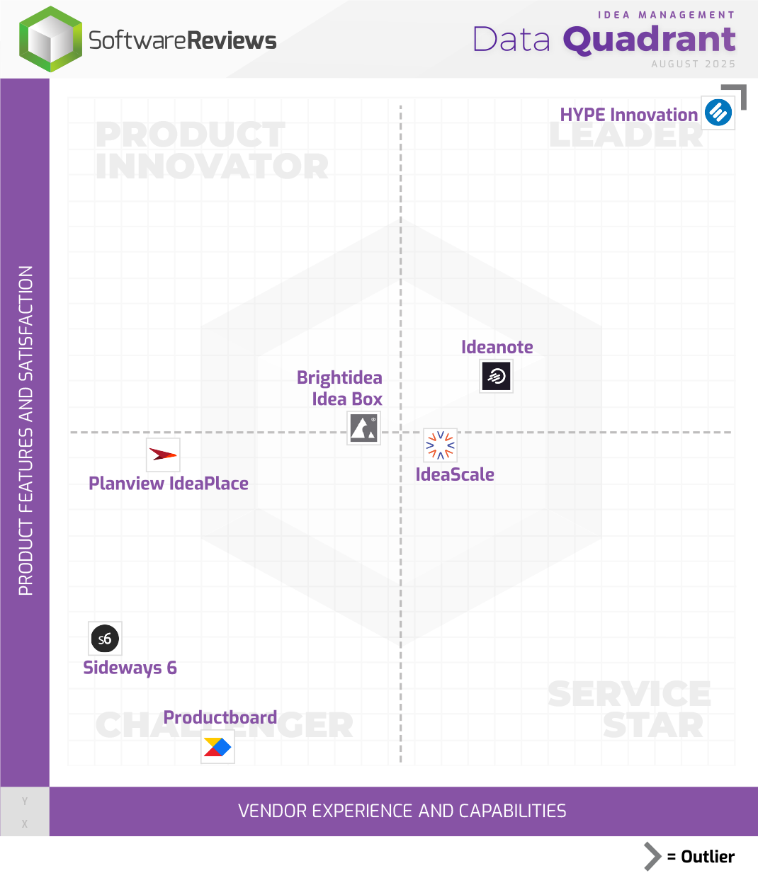 Idea Management Data Quadrant