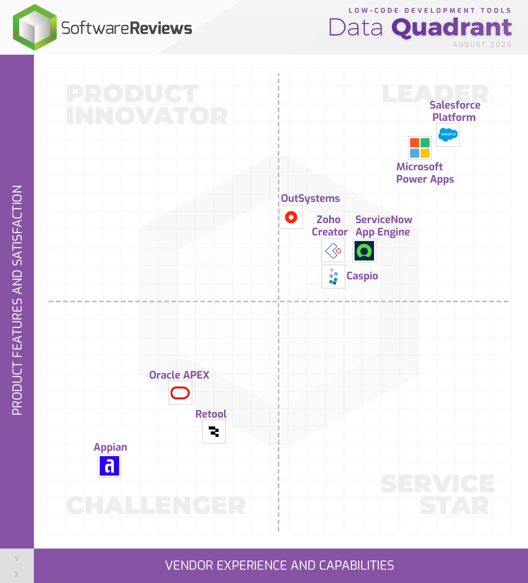 Low-Code Development Tools Data Quadrant