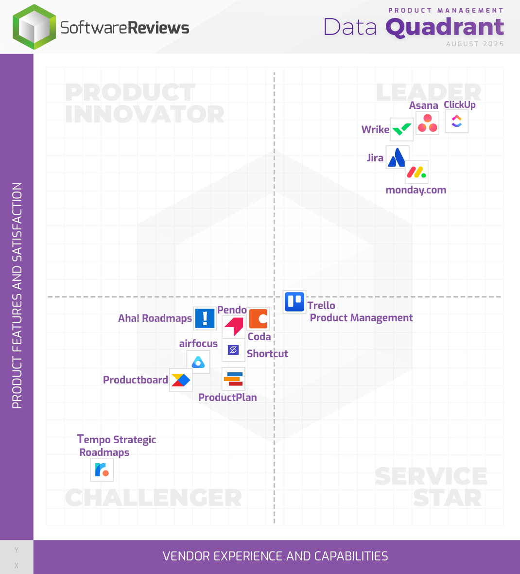 Product Management Data Quadrant