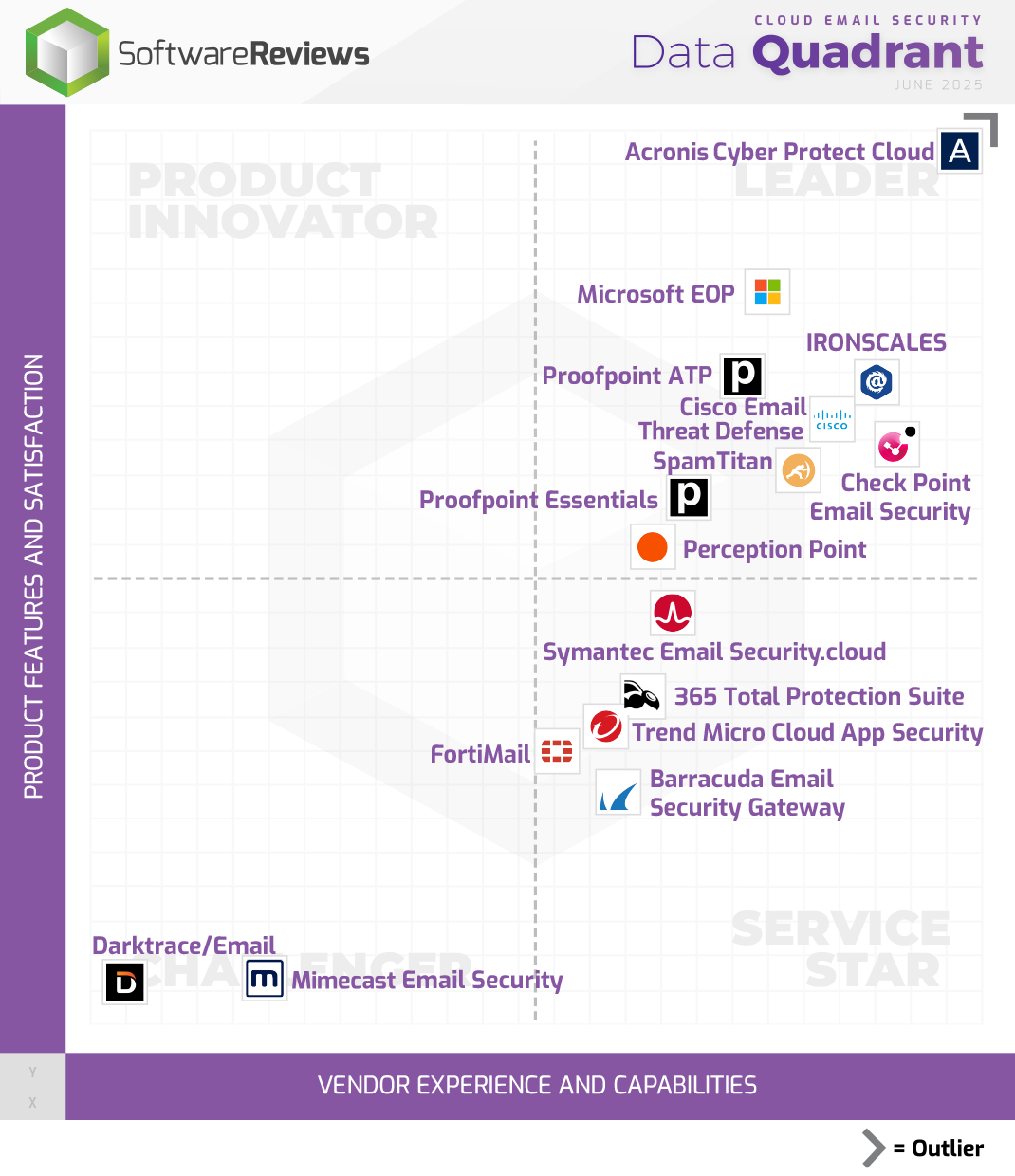 Cloud Email Security Data Quadrant