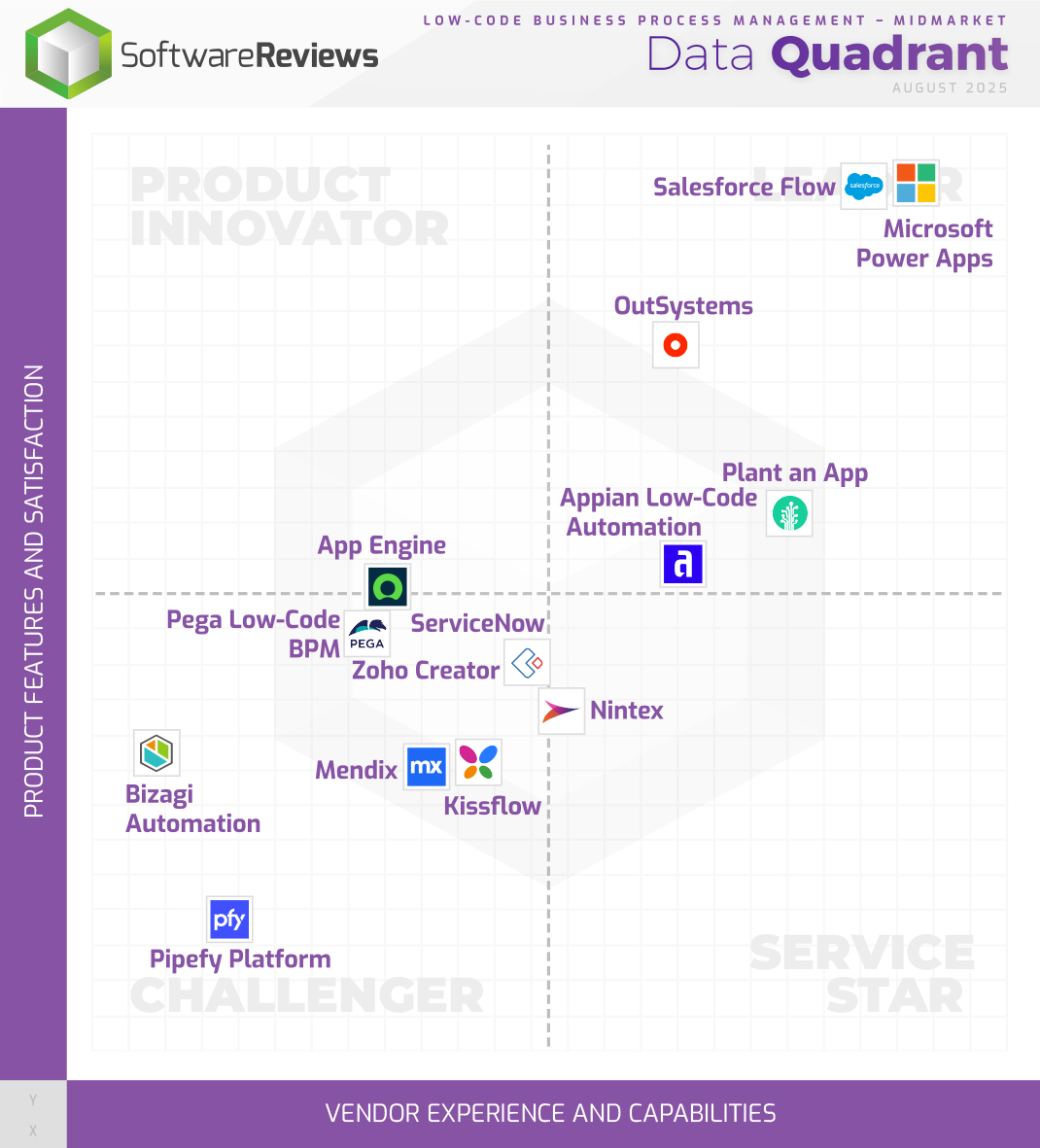 Low-Code Business Process Management - Midmarket Data Quadrant