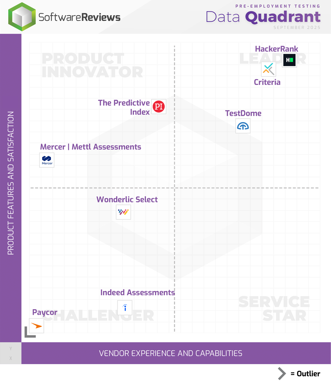Pre-Employment Testing Data Quadrant
