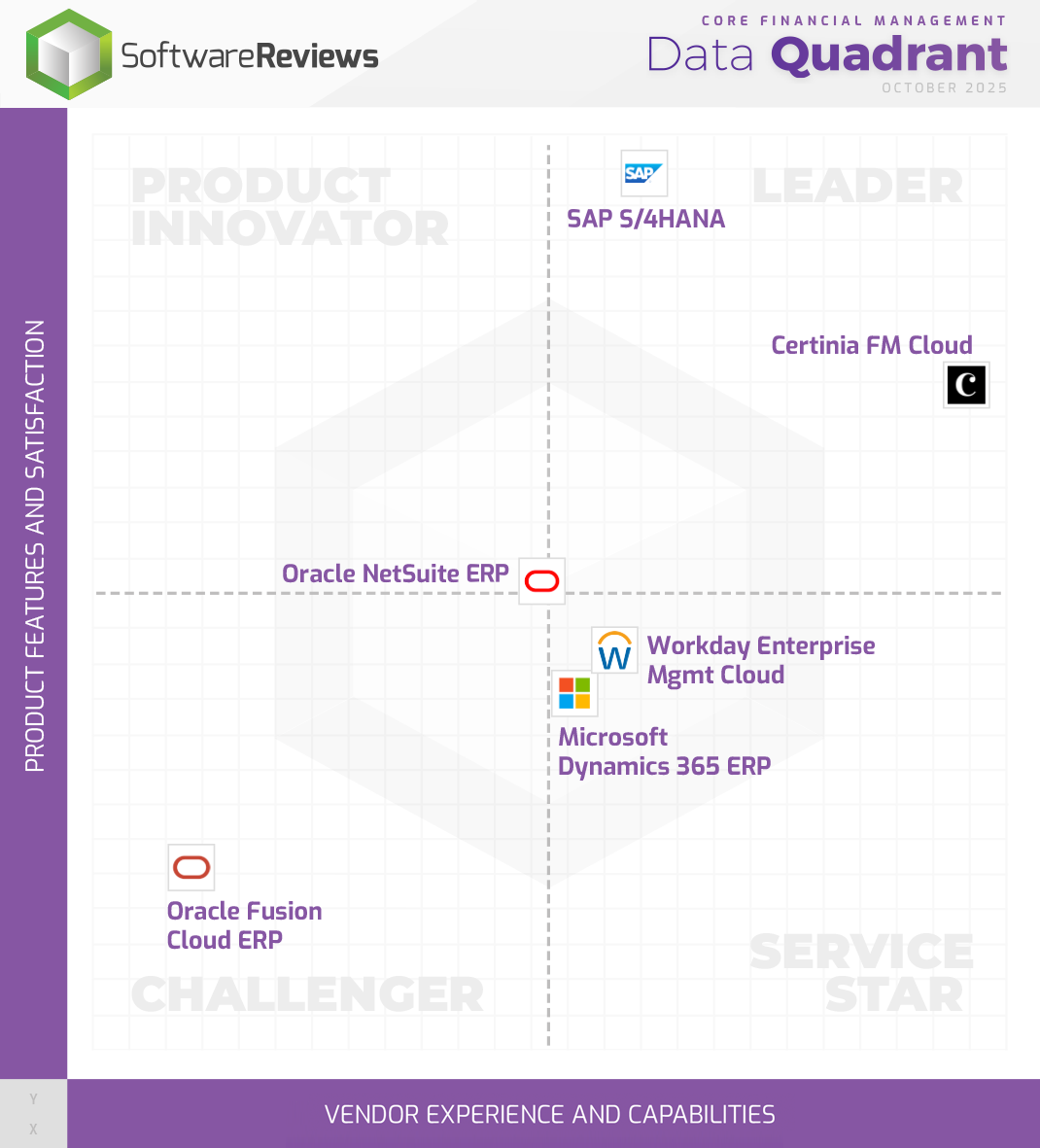 Core Financial Management Data Quadrant
