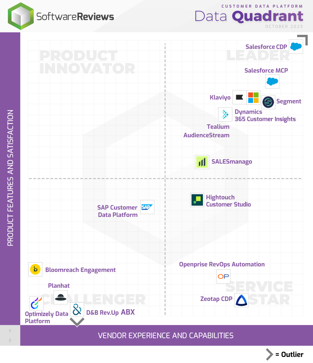 Customer Data Platform Data Quadrant