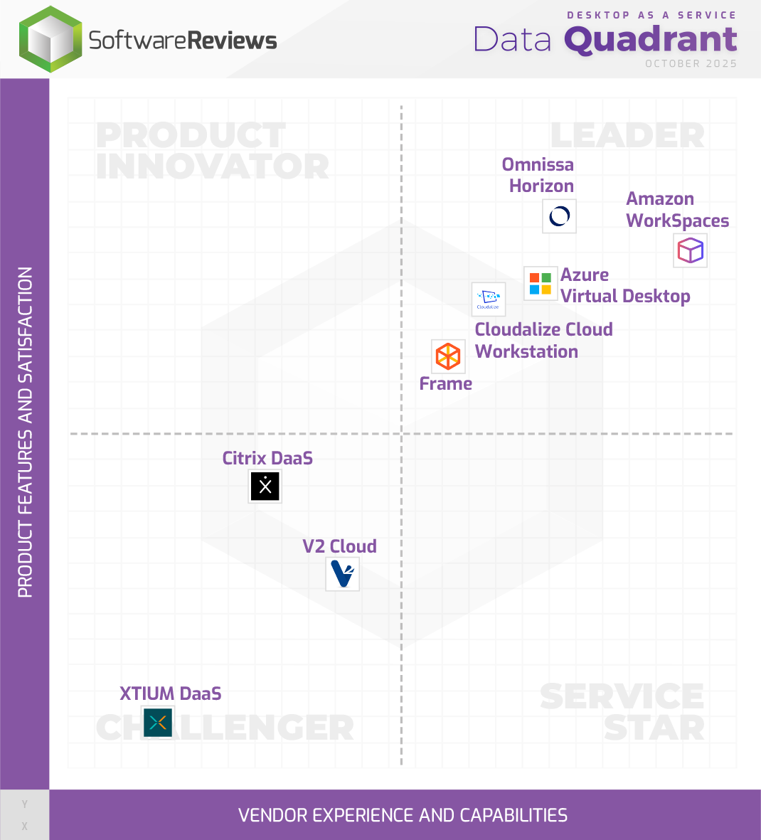 Desktop as a Service Data Quadrant