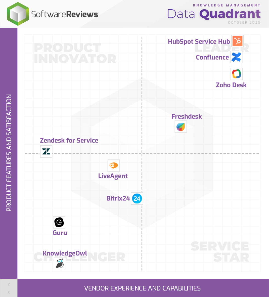 Knowledge Management Data Quadrant