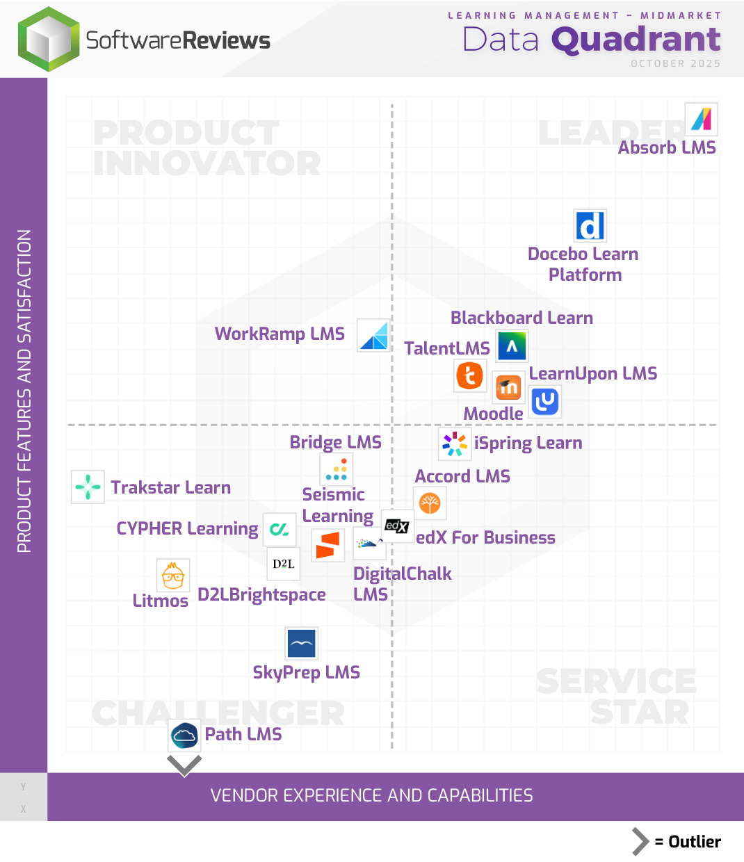 Learning Management - Midmarket Data Quadrant