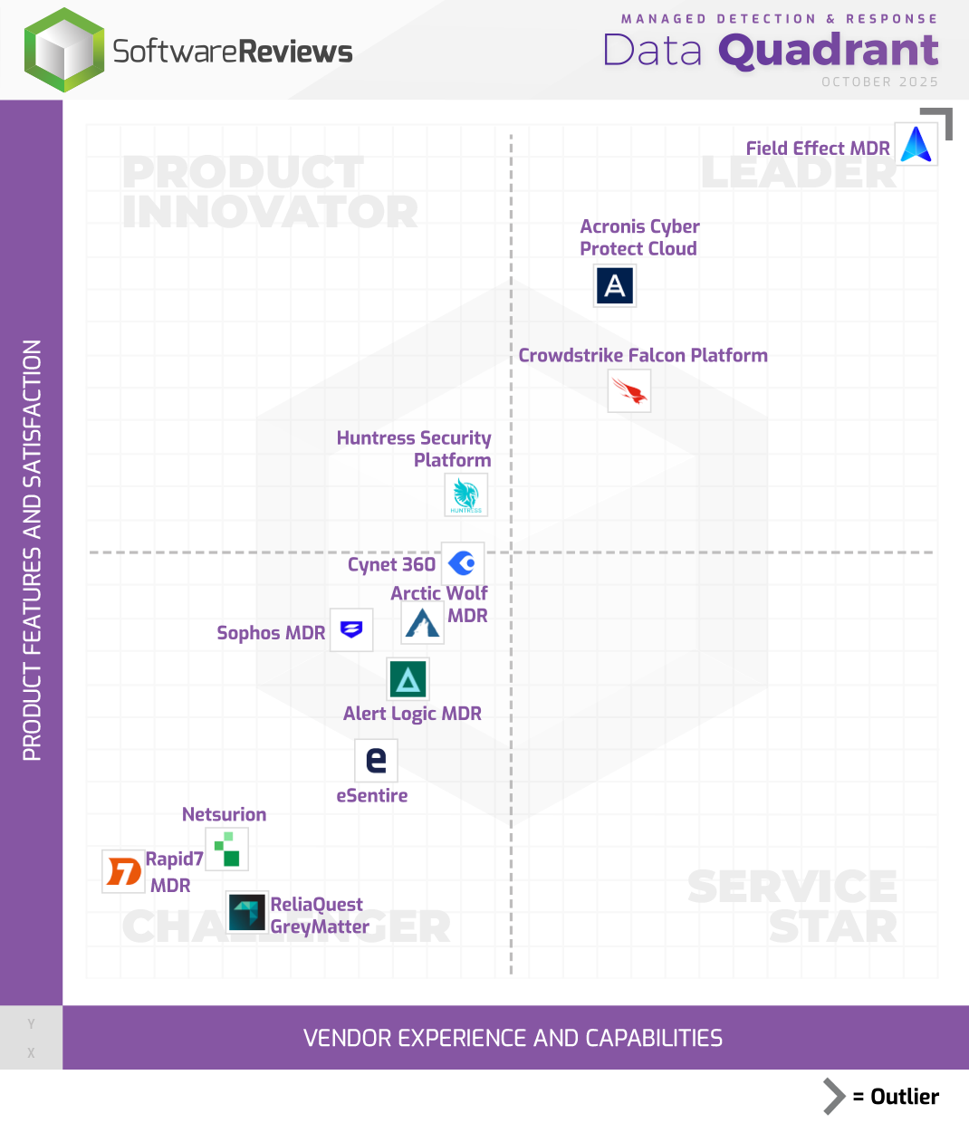 Managed Detection & Response Data Quadrant