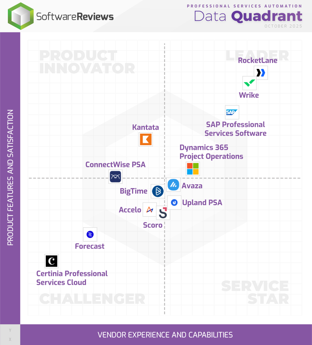 Professional Services Automation Data Quadrant