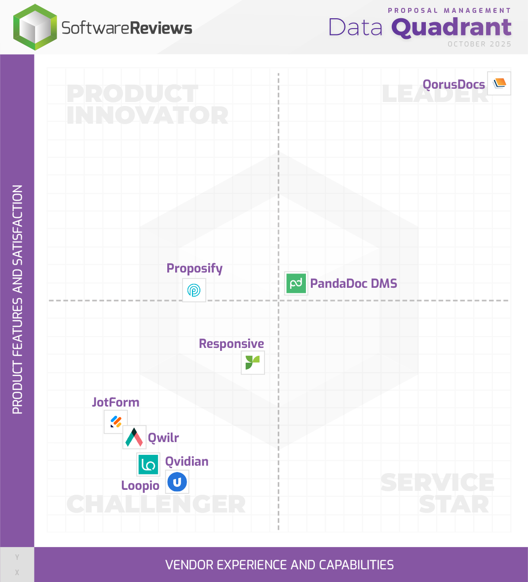 Proposal Management Data Quadrant