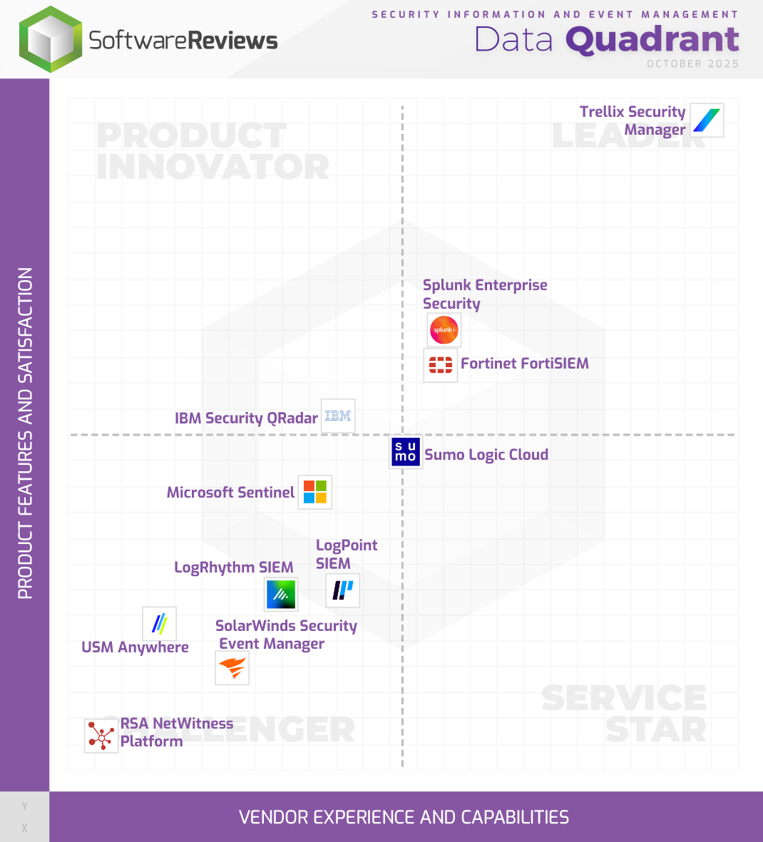 Security Information and Event Management Data Quadrant