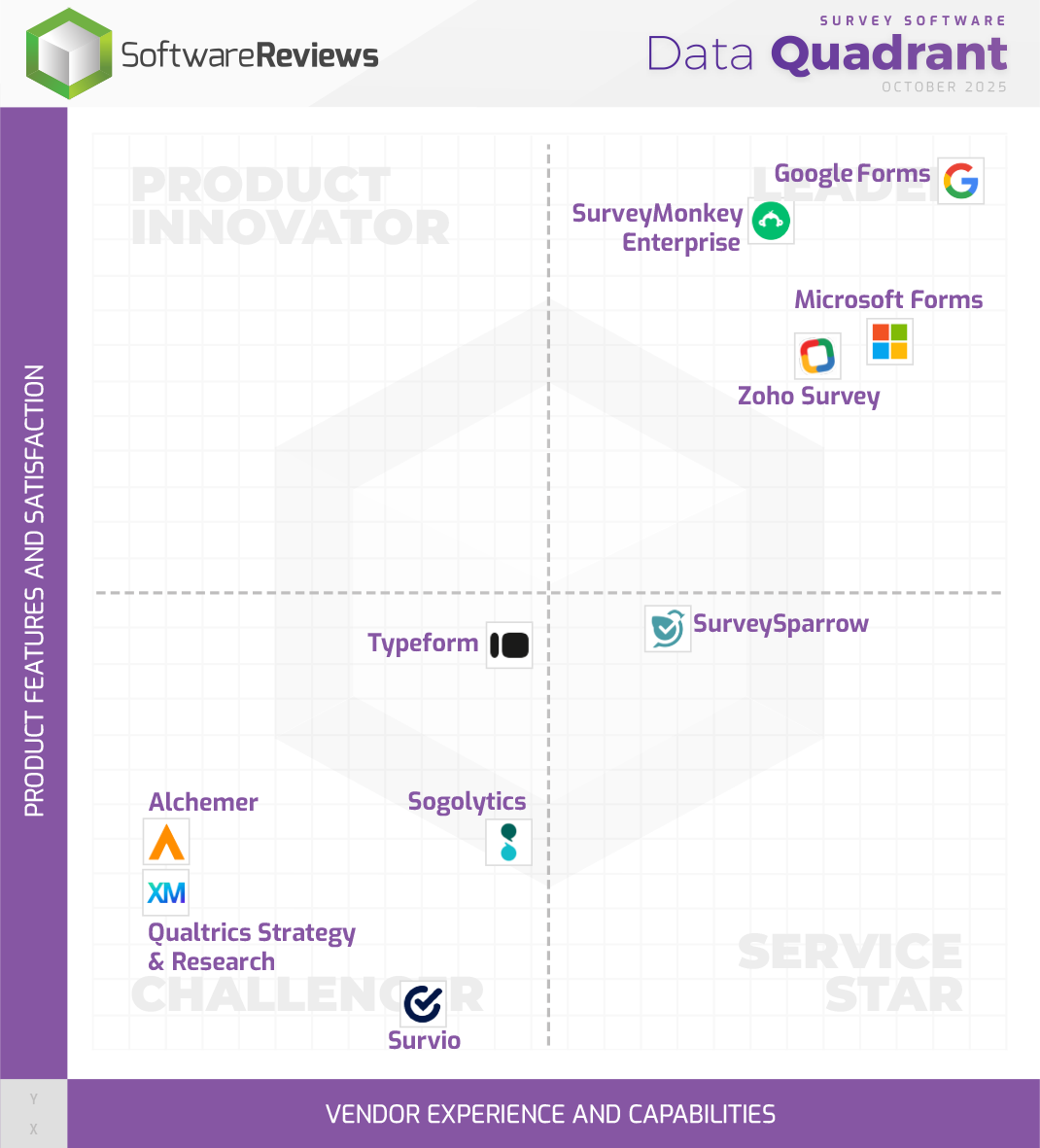 Survey Software Data Quadrant