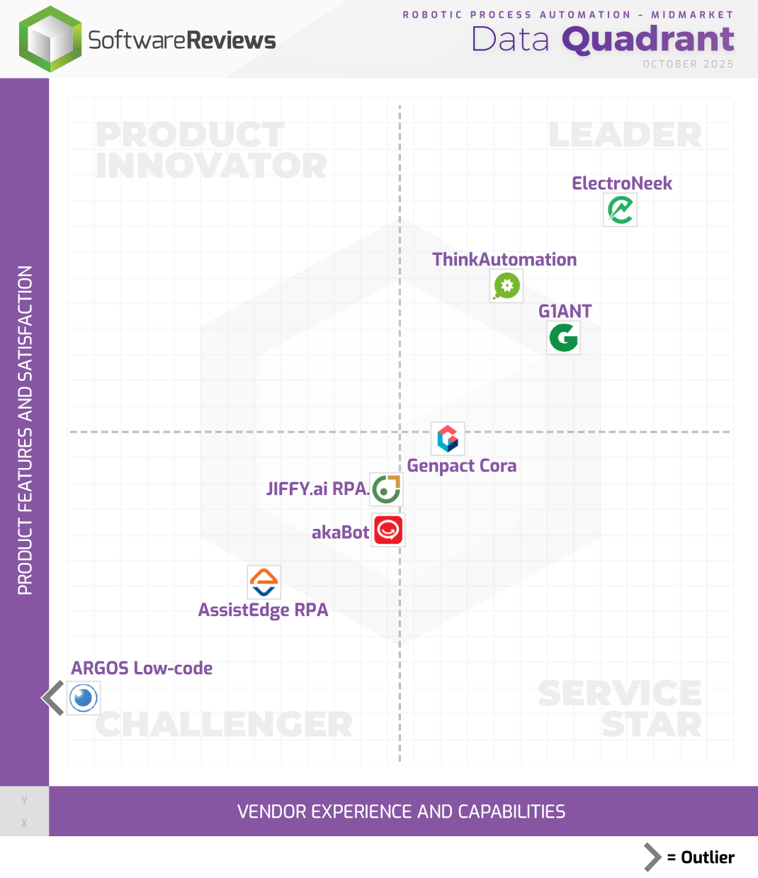Robotic Process Automation - Midmarket Data Quadrant