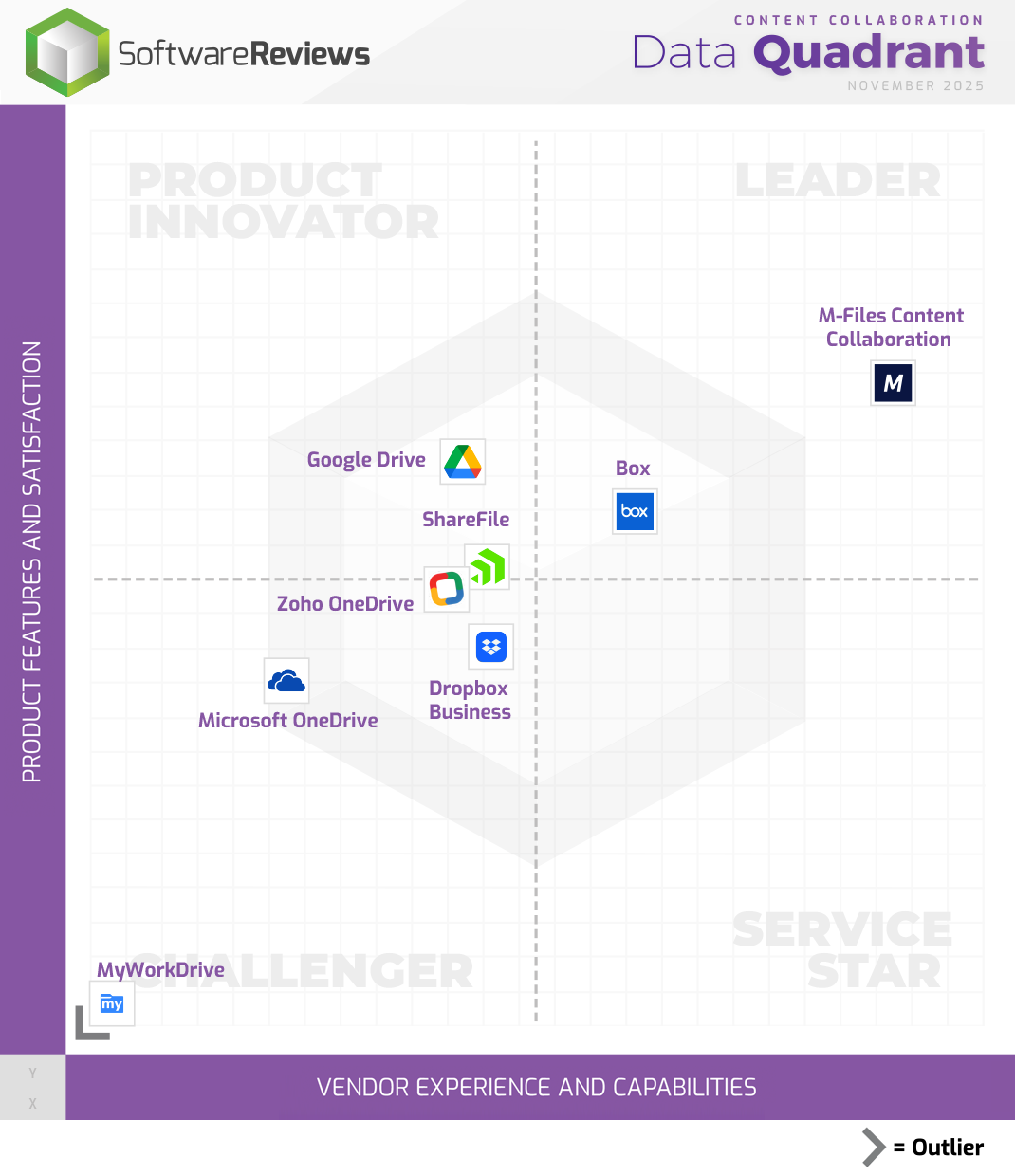 Content Collaboration Data Quadrant