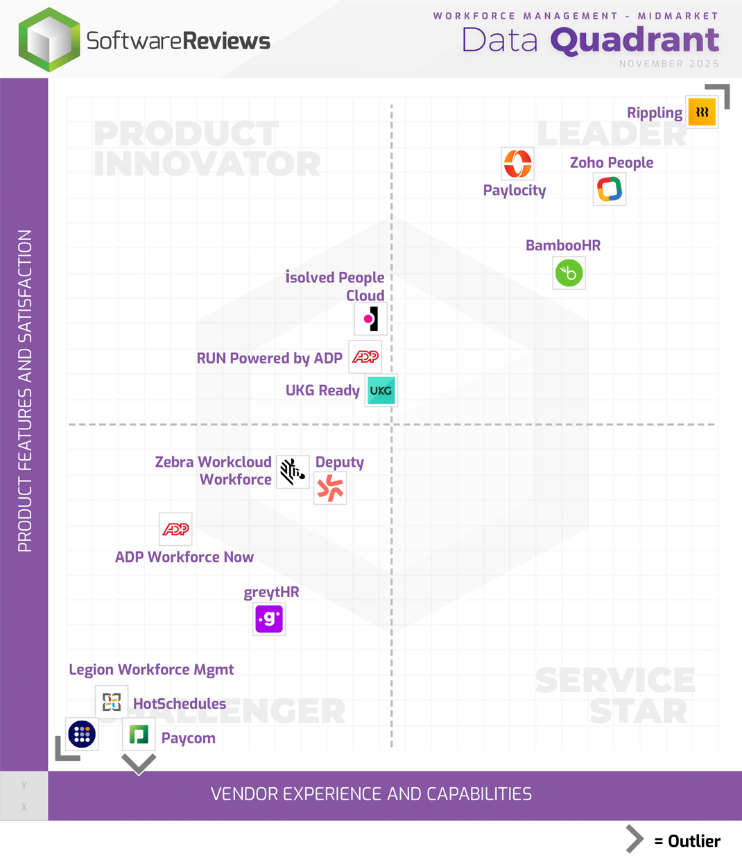 Workforce Management - Midmarket Data Quadrant