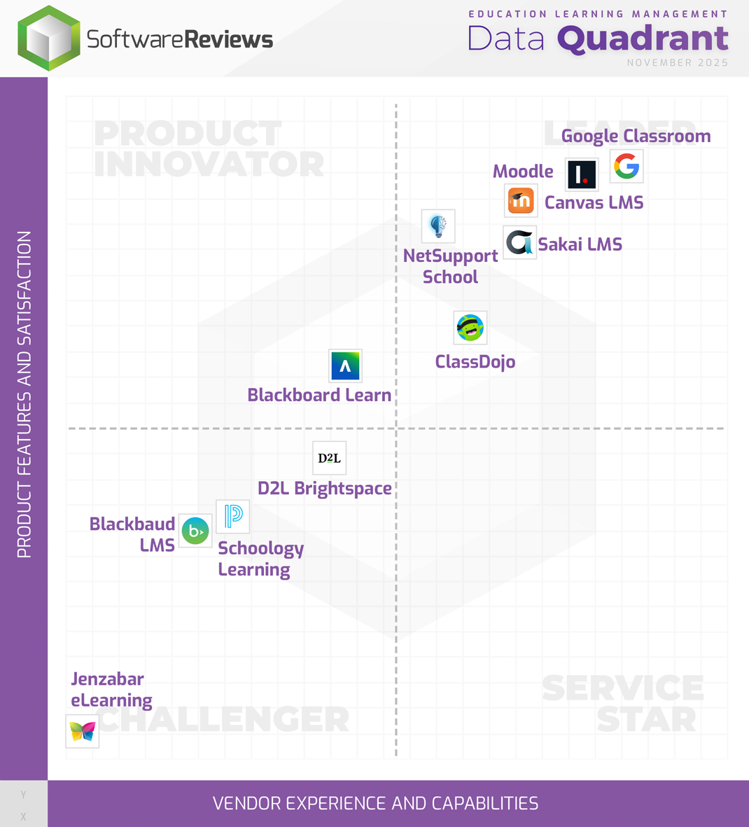 Education Learning Management Data Quadrant