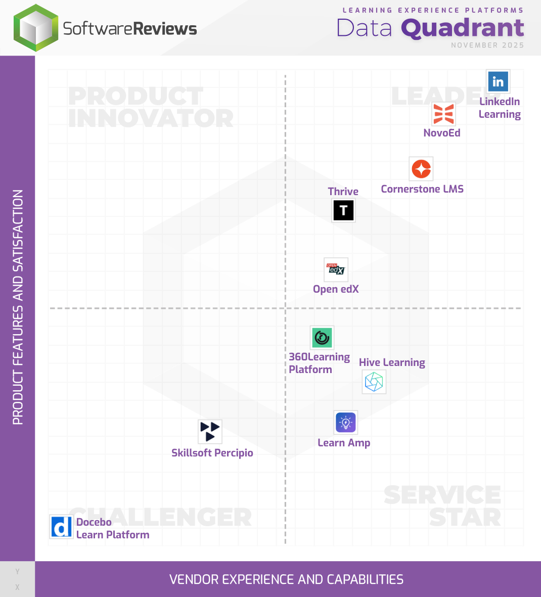 Learning Experience Platforms Data Quadrant