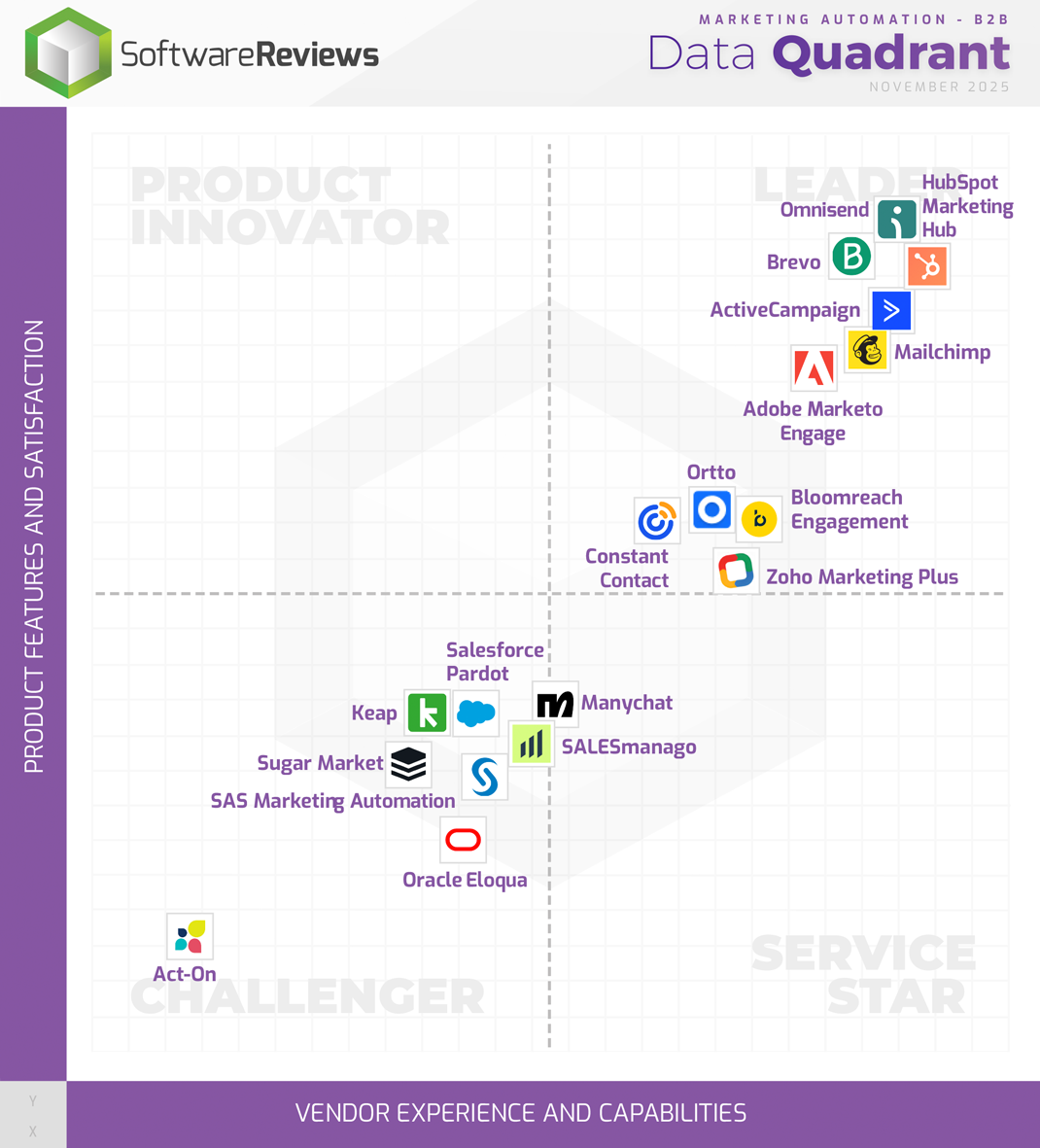 Marketing Automation - B2B Data Quadrant