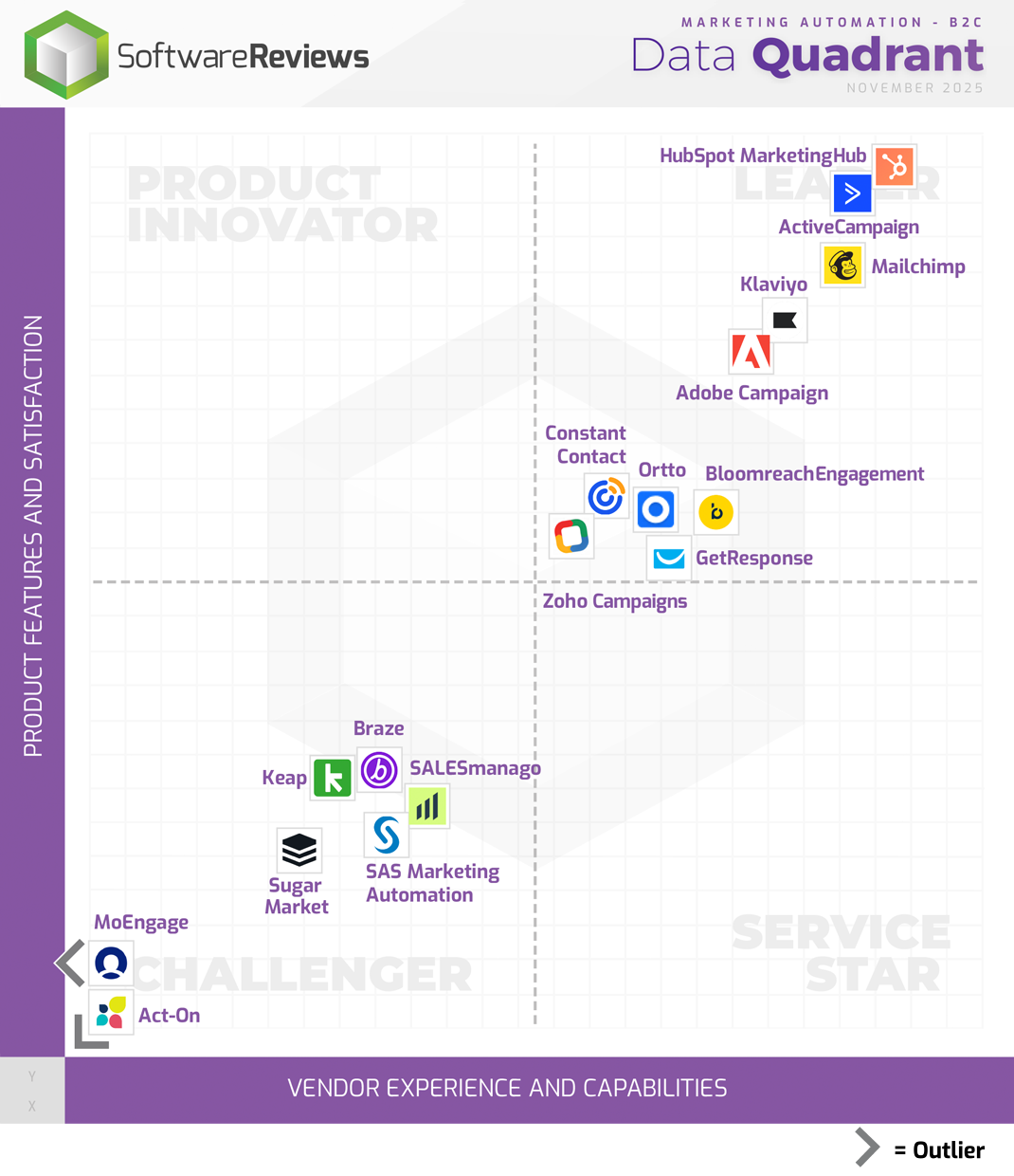 Marketing Automation - B2C Data Quadrant