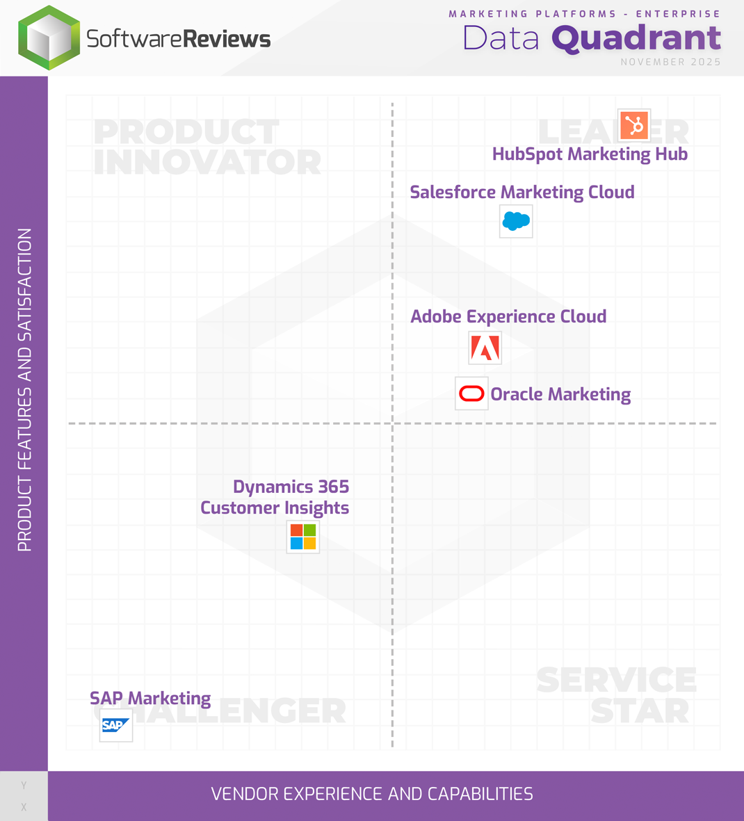 Marketing Platforms - Enterprise Data Quadrant