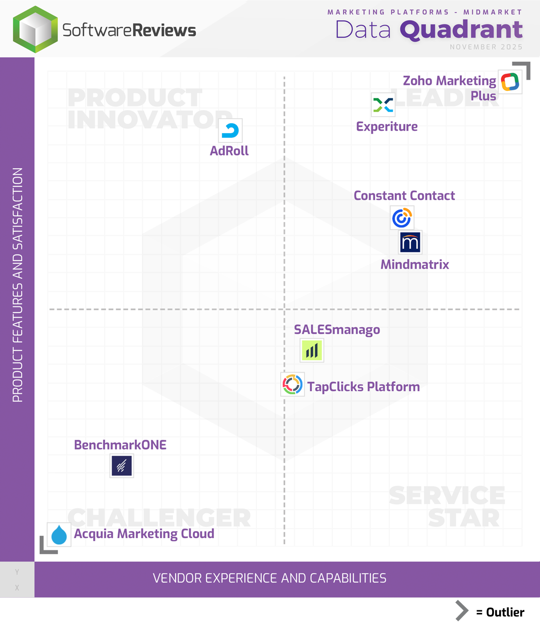 Marketing Platforms - Midmarket Data Quadrant