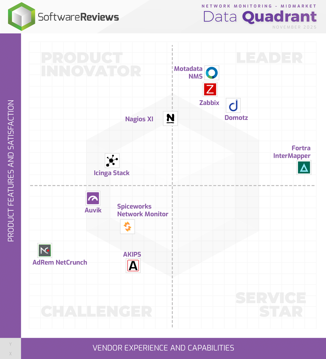 Network Monitoring - Midmarket Data Quadrant